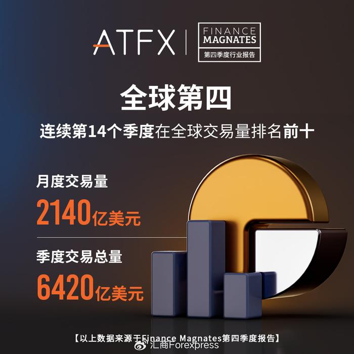 ATFX以6420亿美元交易量荣登MT5/MT5全球第四,打破行业记录!