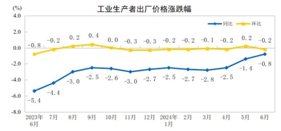 mt5安卓版手机版下载-2024年6月份工业生产者出厂价格同比降幅继续收窄