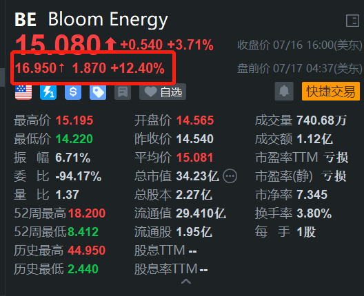 mt5平台mac-Bloom Energy盘前涨超12% 与AI公司CoreWeave达成战略合作