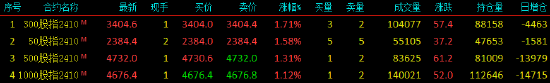 原版mt5平台-股指期货全线上涨 IF主力合约涨1.71%