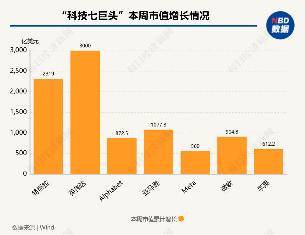 电脑下载mt5-硅谷成大选赢家!?七巨头市值一周增9000亿美元,马斯克3000亿美元身家稳居全球第一