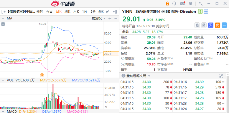 中文版mt5平台-美股盘前 | YINN暴涨逾18%！中概股集体爆发，拼多多升逾8%
